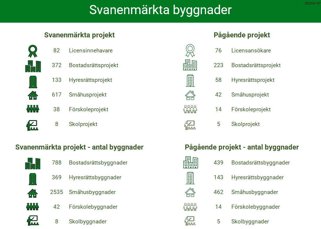 Statistik över Svanenmärkta hus