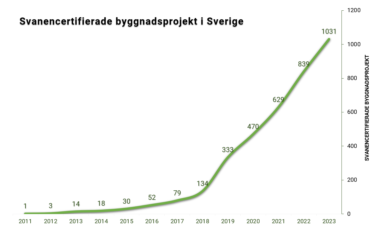 Svanenmärkta projekt - Huskroppar