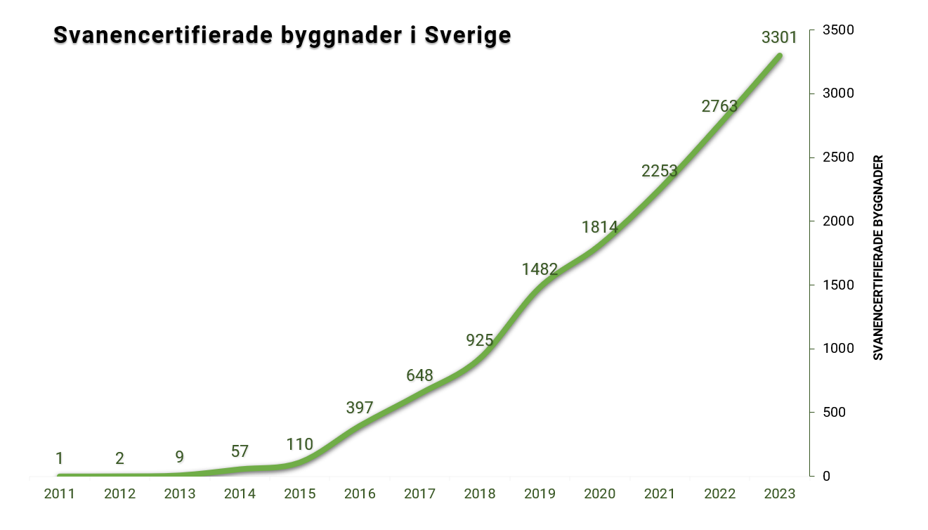 Svanenmärkta projekt - Boendeenheter