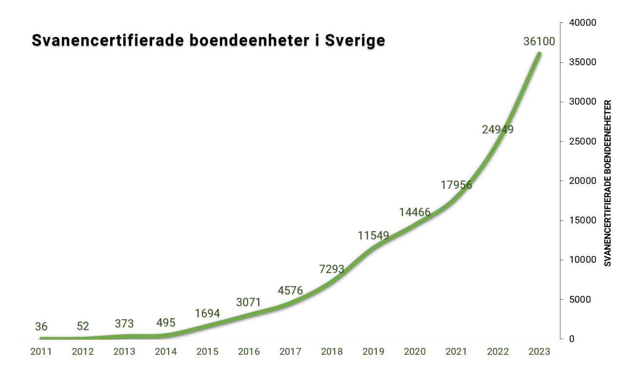 Svanenmärkta projekt - Huskroppar