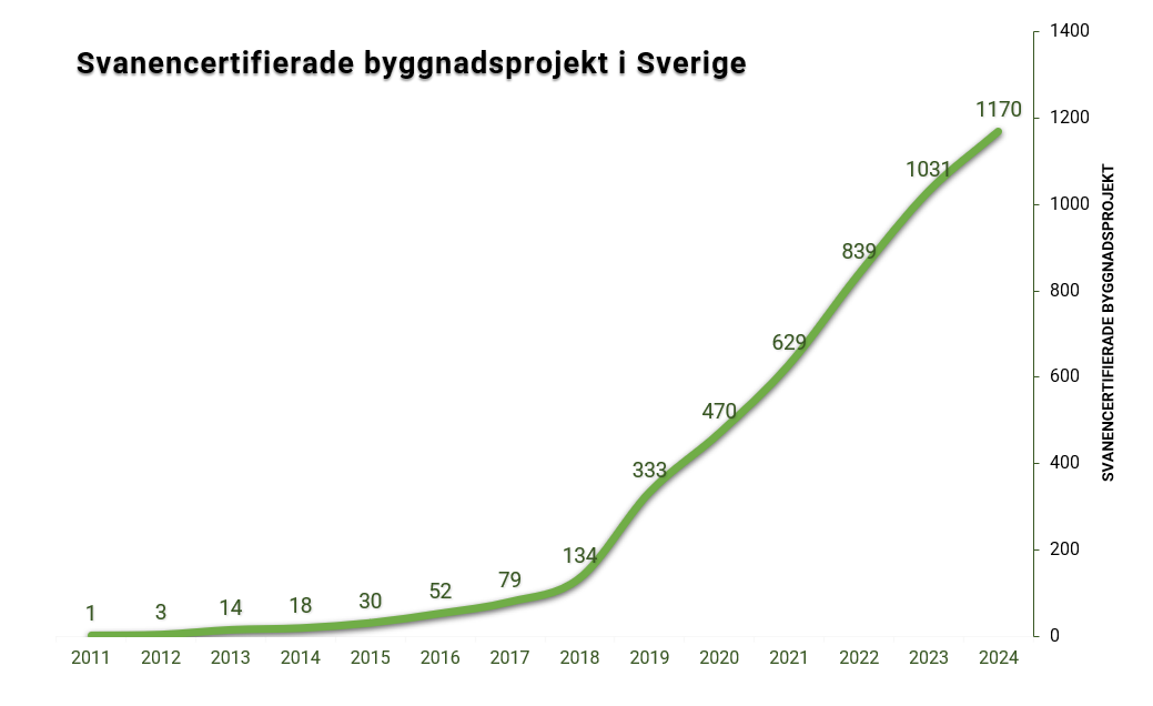 Svanenmärkta projekt - Huskroppar