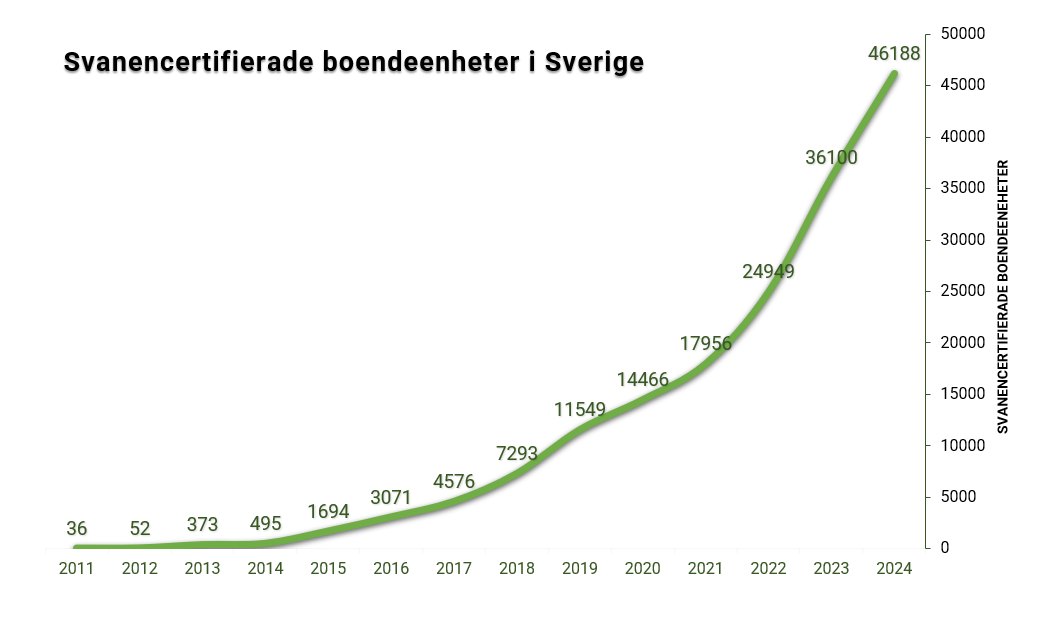 Svanenmärkta projekt - Huskroppar