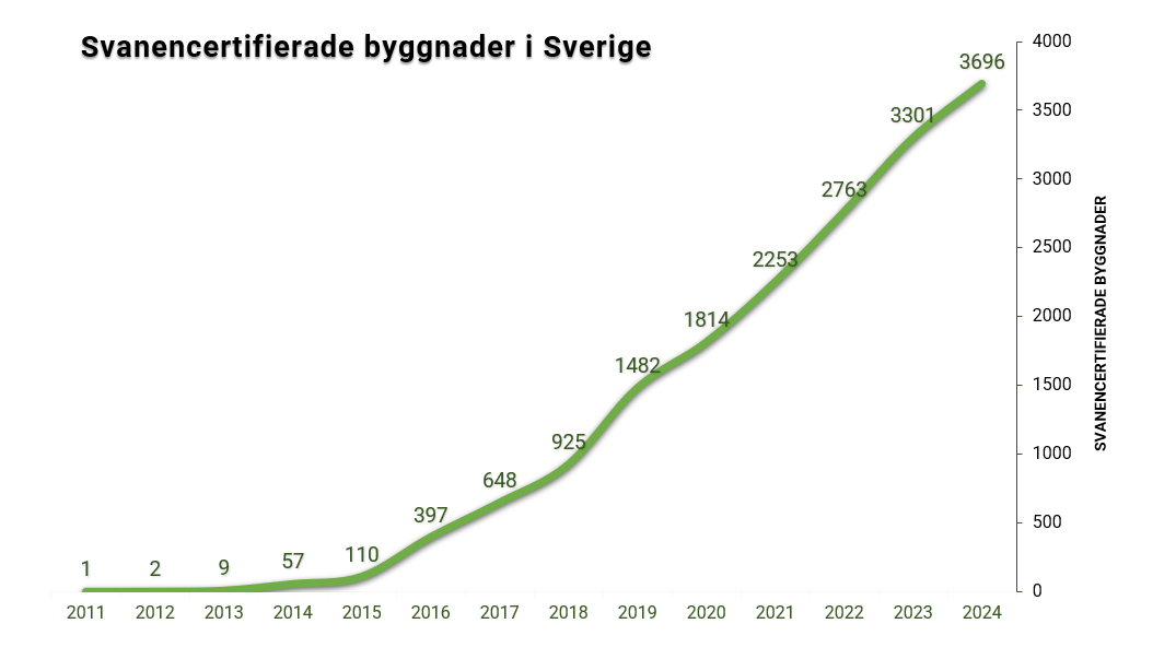 Svanenmärkta projekt - Boendeenheter